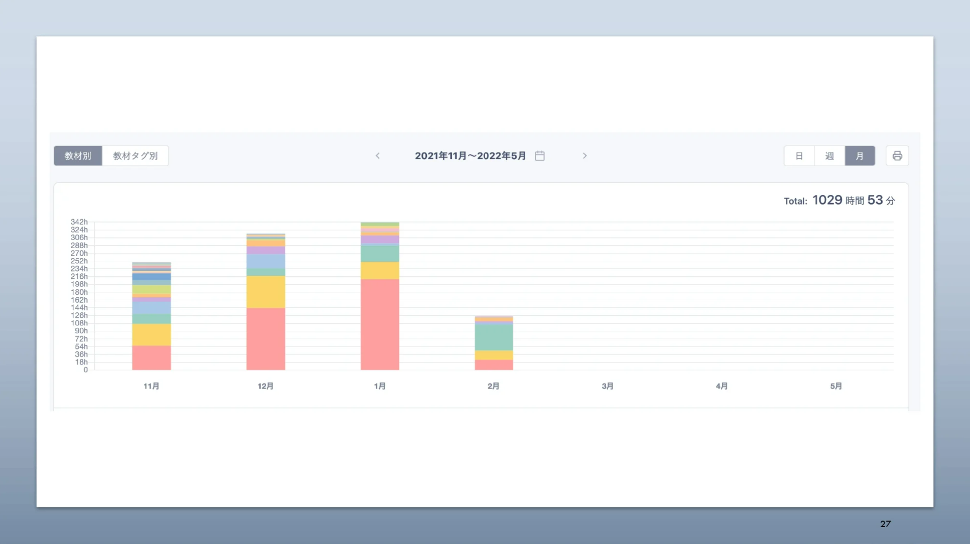 　↑　生徒の「Studyplus for School」の実際のデータ、赤い部分が赤本を使用した勉強時間。