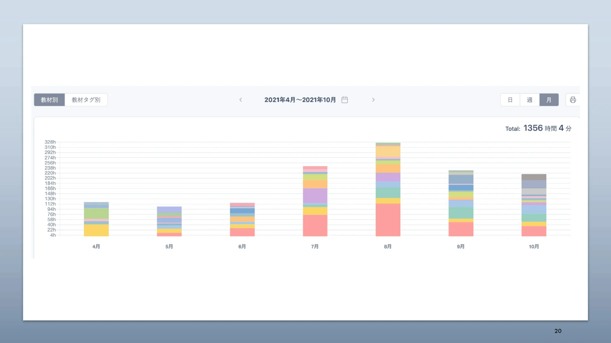 　↑　生徒の「Studyplus for School」の実際のデータ、8月に勉強時間が最大に。