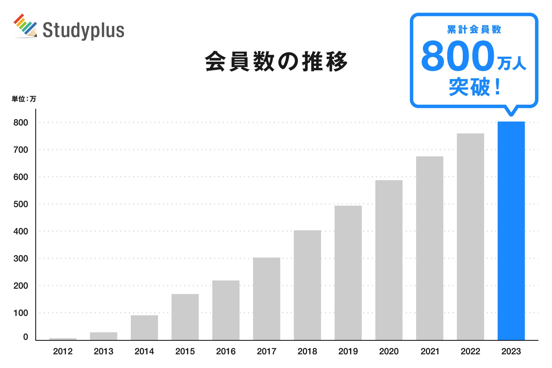 学習管理アプリ「Studyplus」、累計会員数800万人を突破 ~口コミで成長・コロナ禍で学生の “スマ勉” アイテムとして定着、約8割の ...