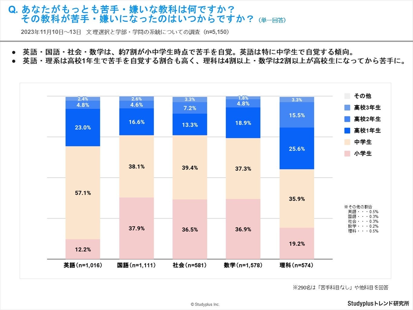 文系・理系ともに教科の苦手意識は小中学生で大きく形成、理科は