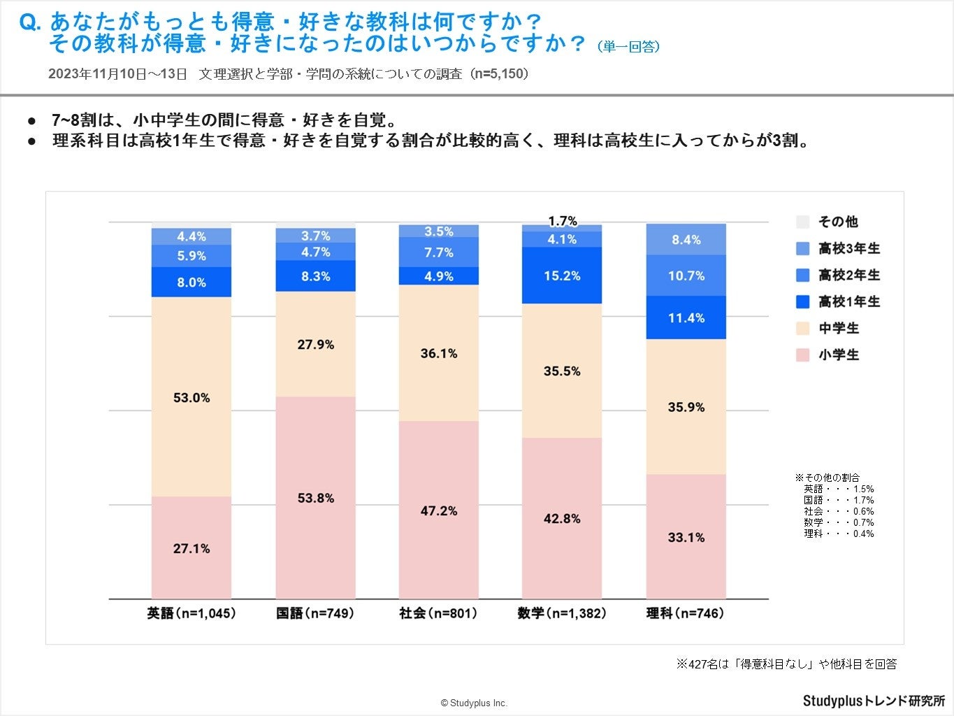 文系・理系ともに教科の苦手意識は小中学生で大きく形成、理科は「物理