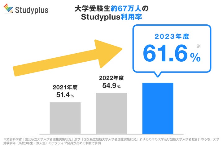 学習管理アプリ「Studyplus」、累計会員数900万人を突破 | スタディプラス株式会社のプレスリリース