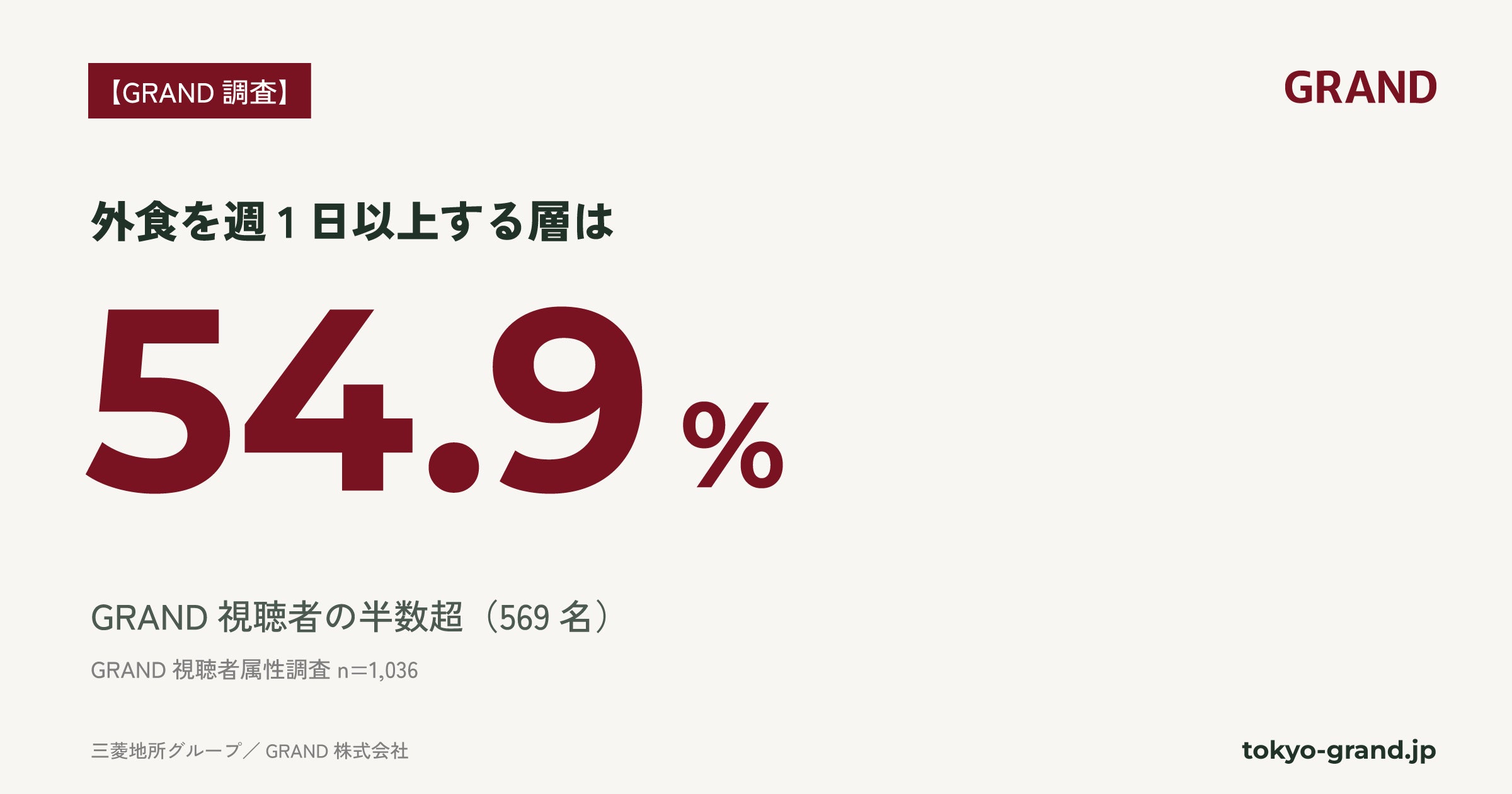 オフィスビル向けメディア「GRAND」、視聴者の半数超が週1日以上外食する層と判明
