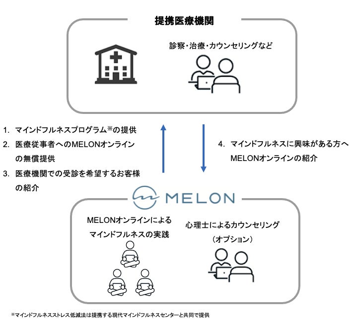 マインドフルネス のプラットフォームmelonが全国の医療機関との連携を本格始動 コロナ禍でニーズが拡大した患者 医療従事者のメンタルケアへ 株式会社melonのプレスリリース マインドフルネス のプラットフォームmelonが全国の医療機関との連携を本格始動 コロナ禍でニーズが拡大した患者 医療従事者のメンタルケアへ 株式会社melonのプレスリリース