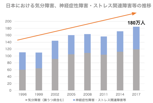 出典：厚生労働省「患者調査」