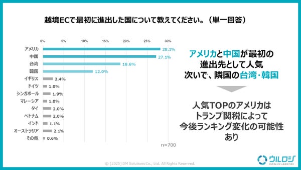 最初の進出先国ランキング