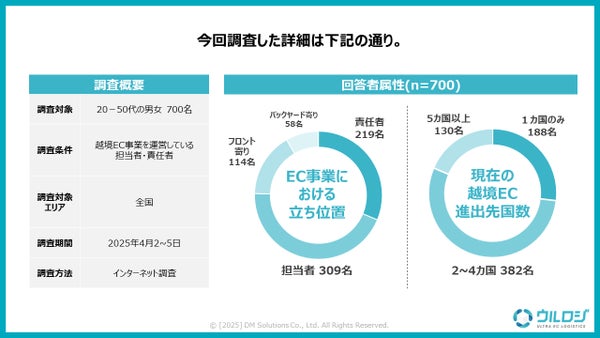 調査対象者の属性