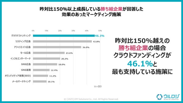 勝ち組企業の効果的マーケティング施策