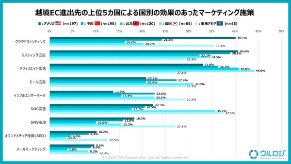 国別の効果的マーケティング施策