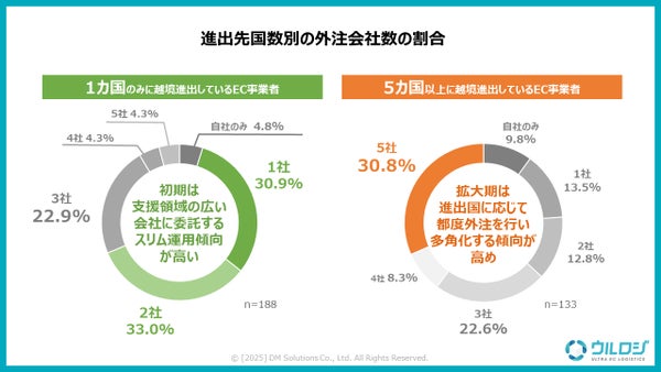 進出先国数別の外注会社数