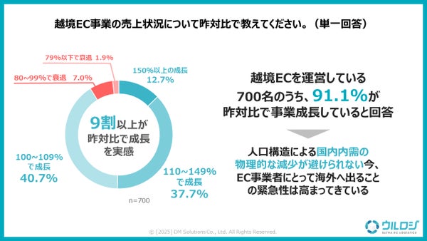 越境EC事業の売上状況
