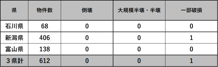 表２：「SE構法」による建築物県別被害状況