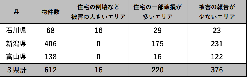 表１：被害想定エリア別「SE構法」による建築物調査物件数
