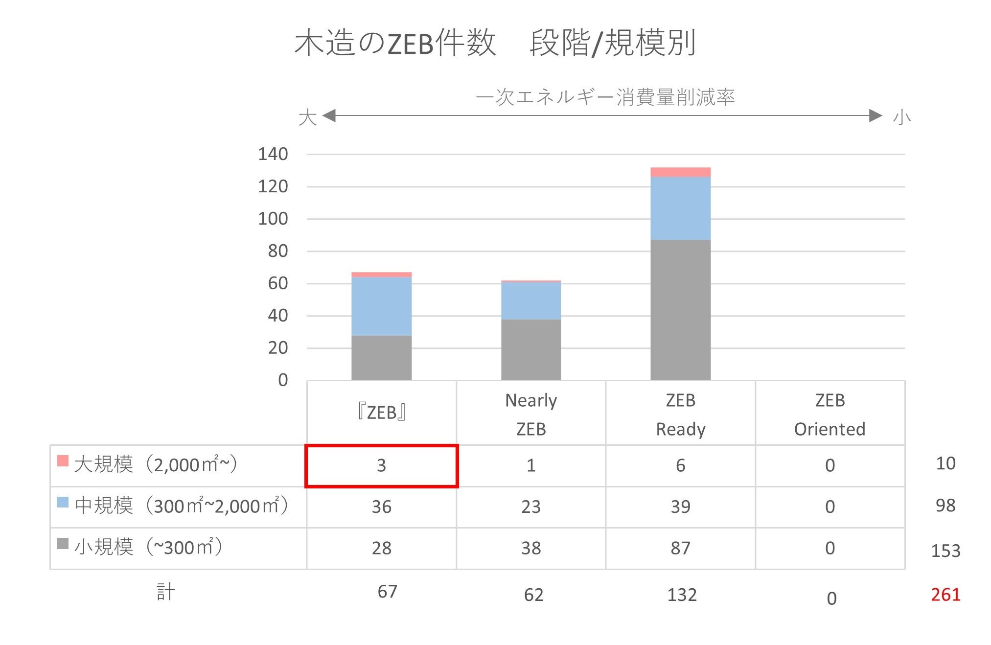 図2　木造のZEB物件数（段階／規模別）