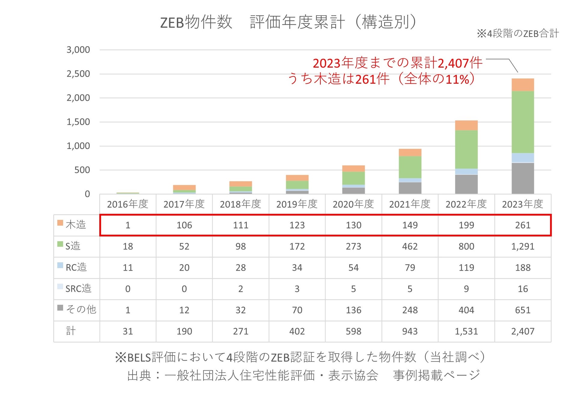 図1 ZEB物件数 評価年度累計(構造別)