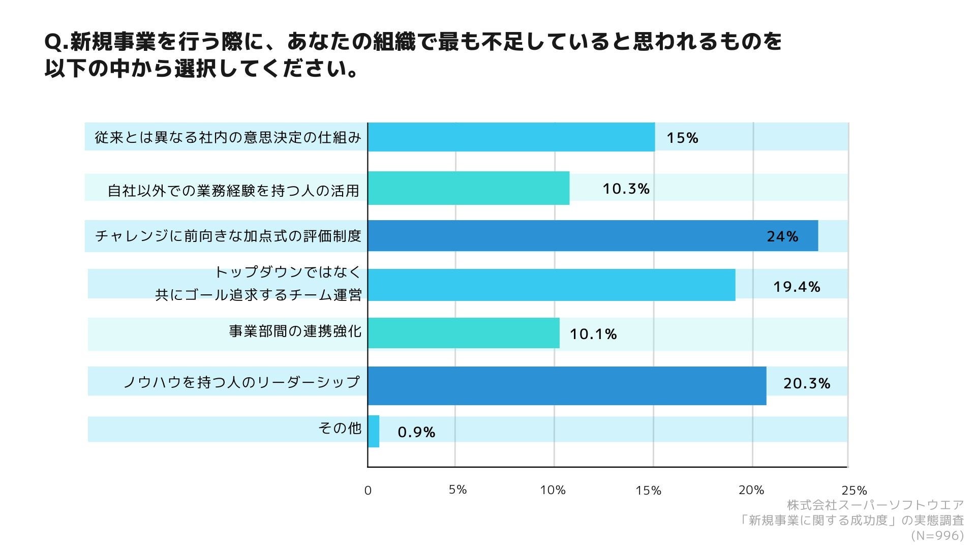 新規事業に関する成功度調査＞6割以上の企業が失敗！失敗の要因