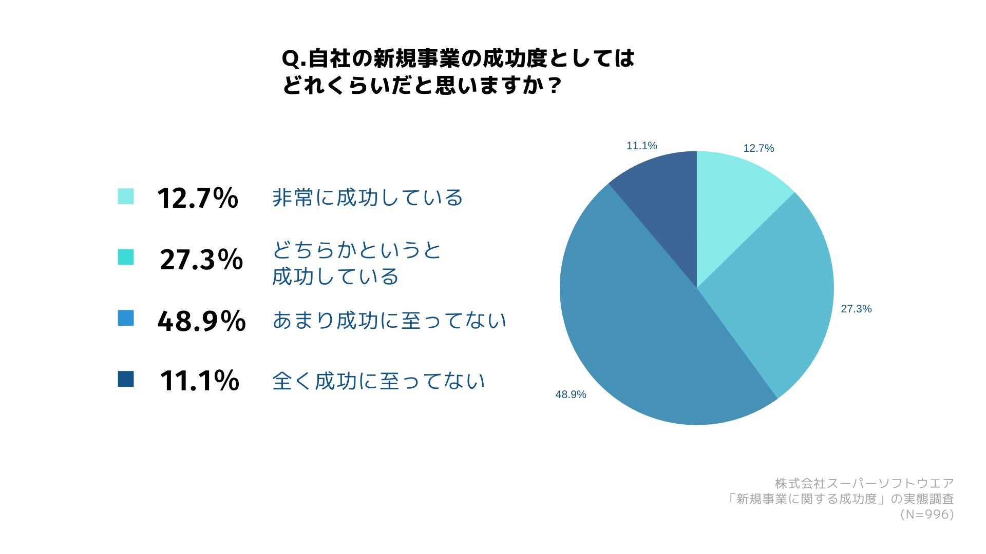 新規事業に関する成功度調査＞6割以上の企業が失敗！失敗の要因