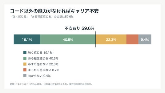 【ITエンジニア1265人調査】AIを使い込む人ほど「コードだけ ...
