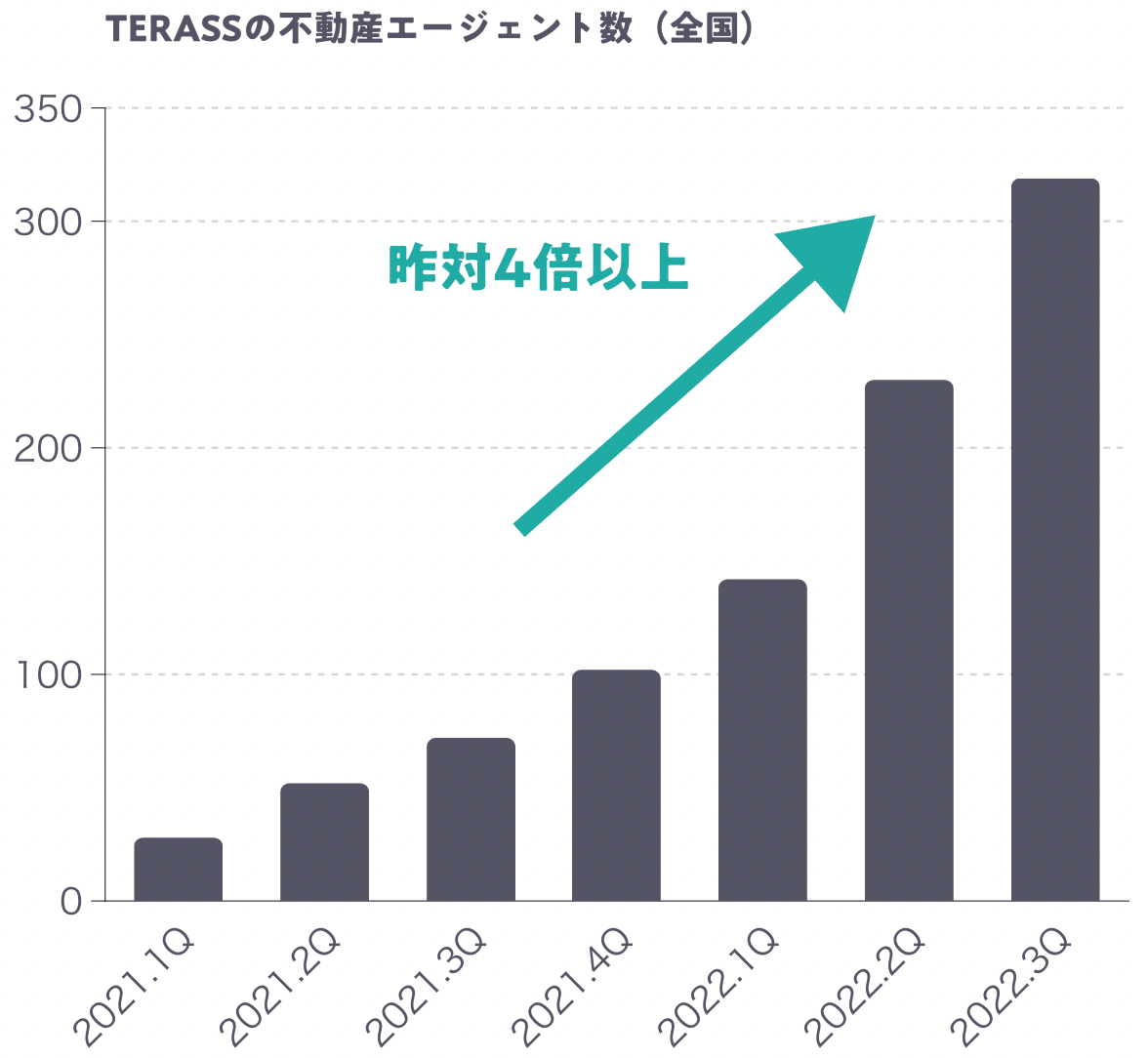 TERASSの不動産エージェント数は約350名を突破