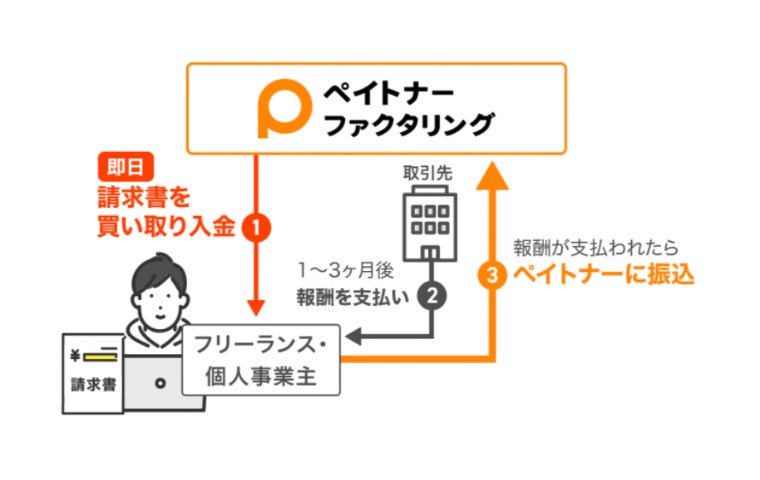 フリーランスの資金繰りを支援するペイトナーファクタリング累計申請件数