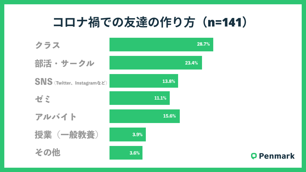 大学生の新生活に関する調査 新年度で がんばりたいこと や 大学1年生の自分にアドバイスすること などについて調査 株式会社ペンマークのプレスリリース