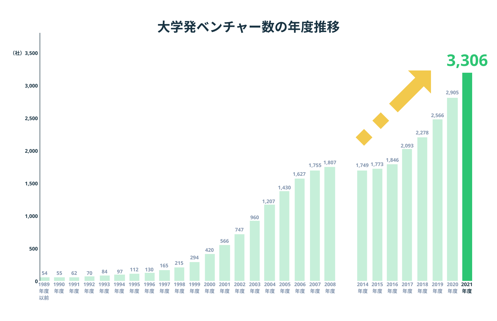 「大学発ベンチャーの実態等に関する調査」をもとにペンマークが作成