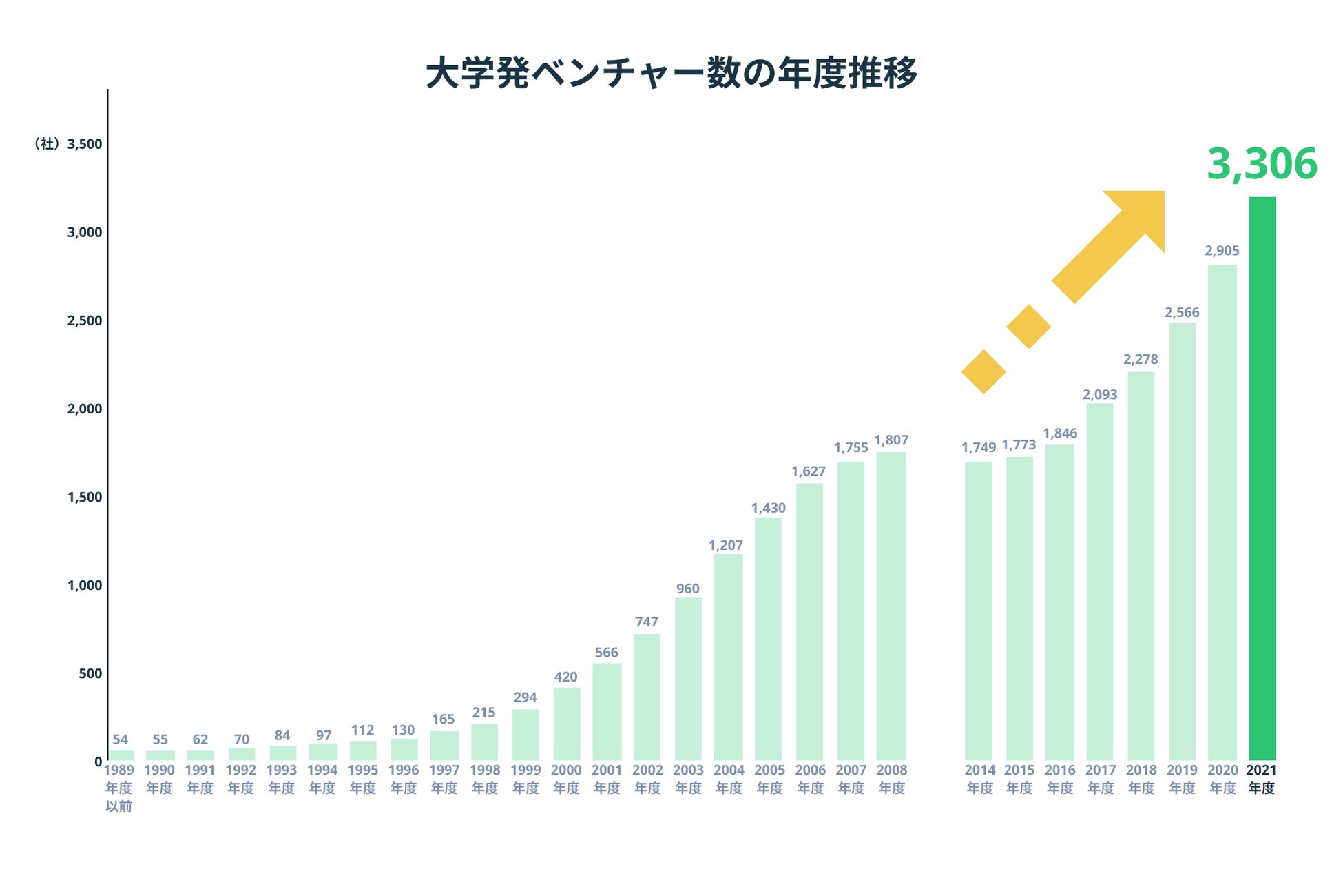 「大学発ベンチャーの実態等に関する調査」をもとにペンマークが作成