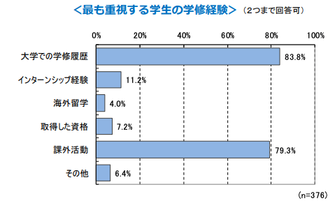 (出典：経団連「採用と大学改革への期待に関するアンケート結果」(2022年1月18日) )