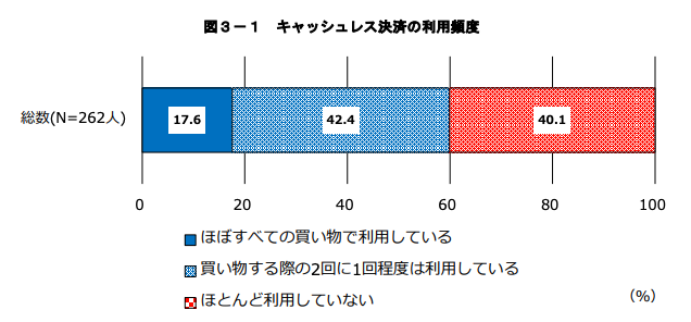 (出典：消費者庁「令和２年度大学生のキャッシュレス決済に関する調査・分析 報告書」)