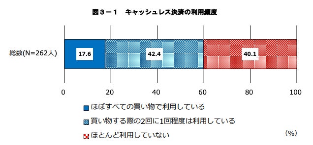 (出典:消費者庁「令和2年度大学生のキャッシュレス決済に関する調査・分析 報告書」)