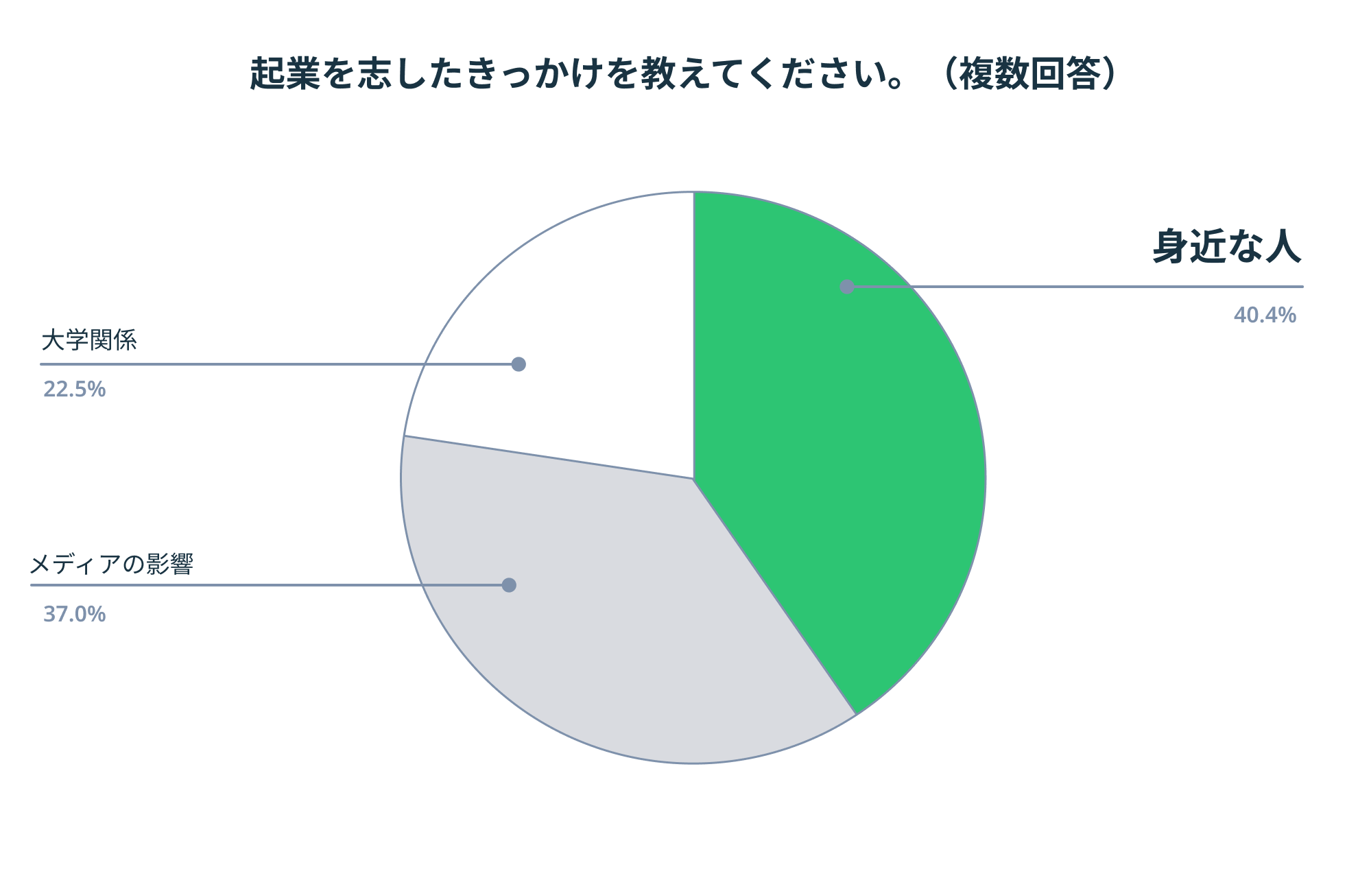 ※4 各文言の分類は次の通りです。① 「テレビ・新聞・インターネット等からの起業に関する情報」をメディア、② 「先輩・友人からの影響」「親が経営者」を身近な人、③ 「大学の授業」「起業サークル」「ビジネスコンテスト」を大学、に分類。
