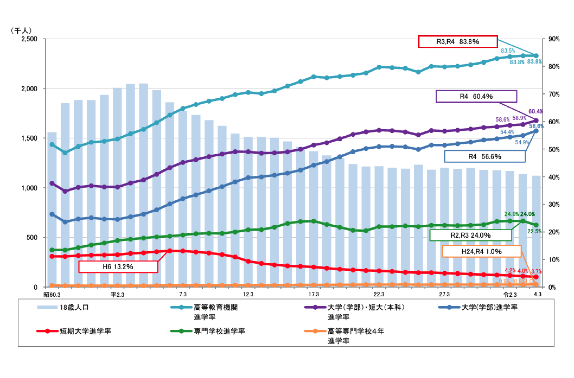 出典：文部科学省「学校基本調査（確定値）」