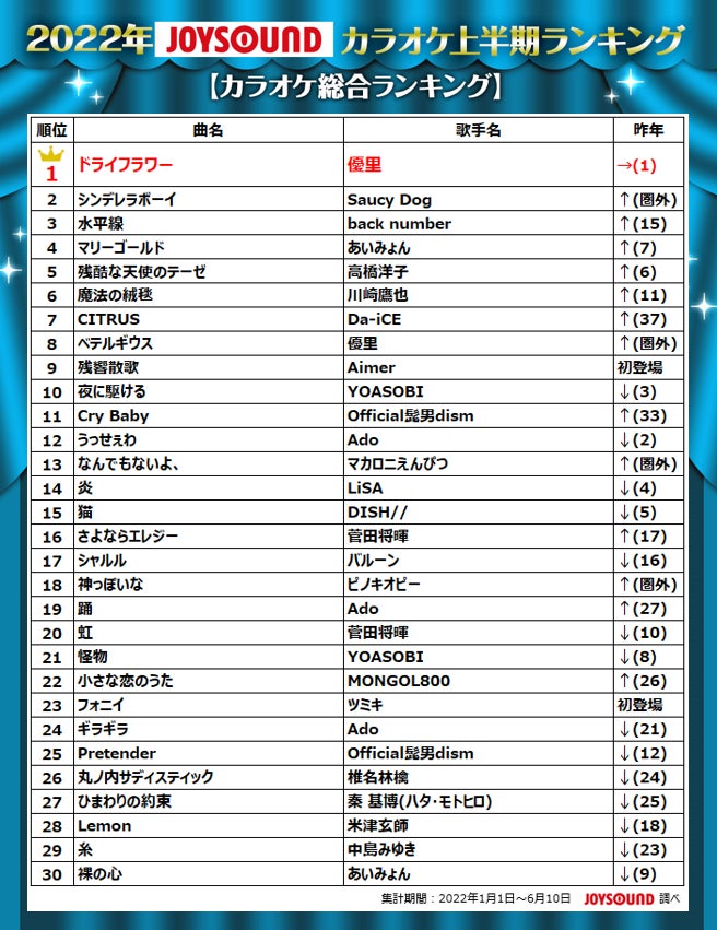 Joysoundが22年カラオケ上半期ランキングを発表 優里が初の二冠獲得 ドライフラワー で首位独走 株式会社エクシングのプレスリリース Joysoundが22年カラオケ上半期ランキングを発表 優里が初の二冠獲得 ドライフラワー で首位独走 株式会社エクシングのプレスリリース