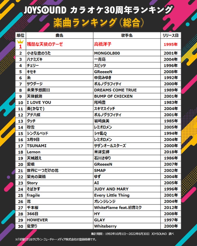 アニソンは時代を映す鏡 Joysoundが カラオケ30周年ランキング を発表 一番歌われたのは 残酷な天使のテーゼ アーティスト首位はmr Children 株式会社エクシングのプレスリリース アニソンは時代を映す鏡 Joysoundが カラオケ30周年ランキング を発表 一番歌われたのは 残酷な天使のテーゼ アーティスト首位はmr Children 株式会社エクシングのプレスリリース