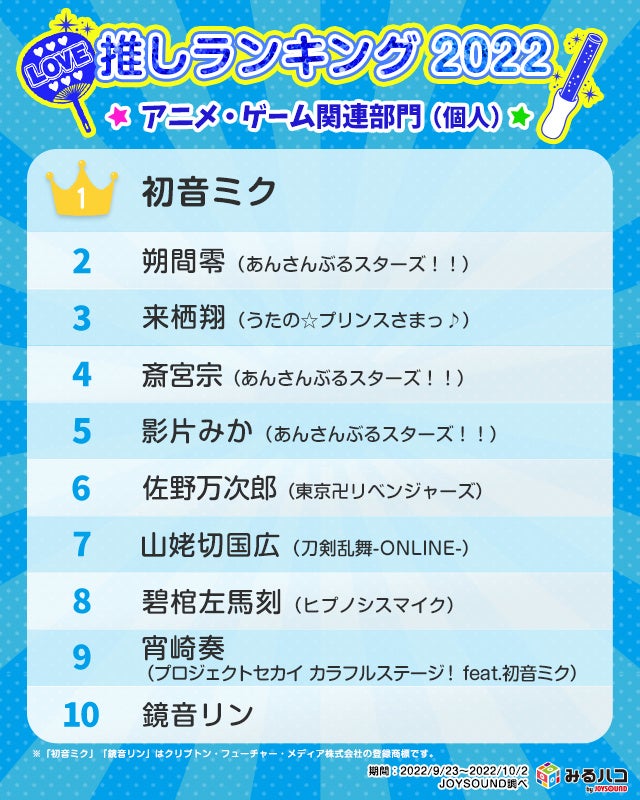 いま推されているアーティスト アニメキャラは Joysoundが 推しランキング 22 を発表 布教の実態など 推し活の最新事情に迫る 株式会社エクシングのプレスリリース いま推されているアーティスト アニメキャラは Joysoundが 推しランキング 22 を発表 布教の実態など 推し活の最新事情に迫る 株式会社エクシングのプレスリリース