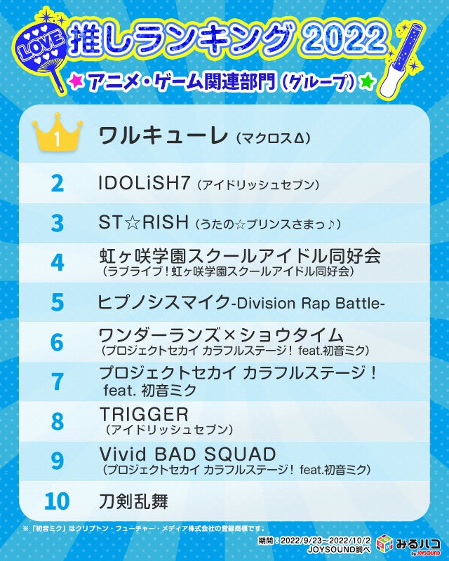 いま推されているアーティスト アニメキャラは Joysoundが 推しランキング 22 を発表 布教の実態など 推し活の最新事情に迫る 株式会社エクシングのプレスリリース いま推されているアーティスト アニメキャラは Joysoundが 推しランキング 22 を発表 布教の実態など 推し活の最新事情に迫る 株式会社エクシングのプレスリリース