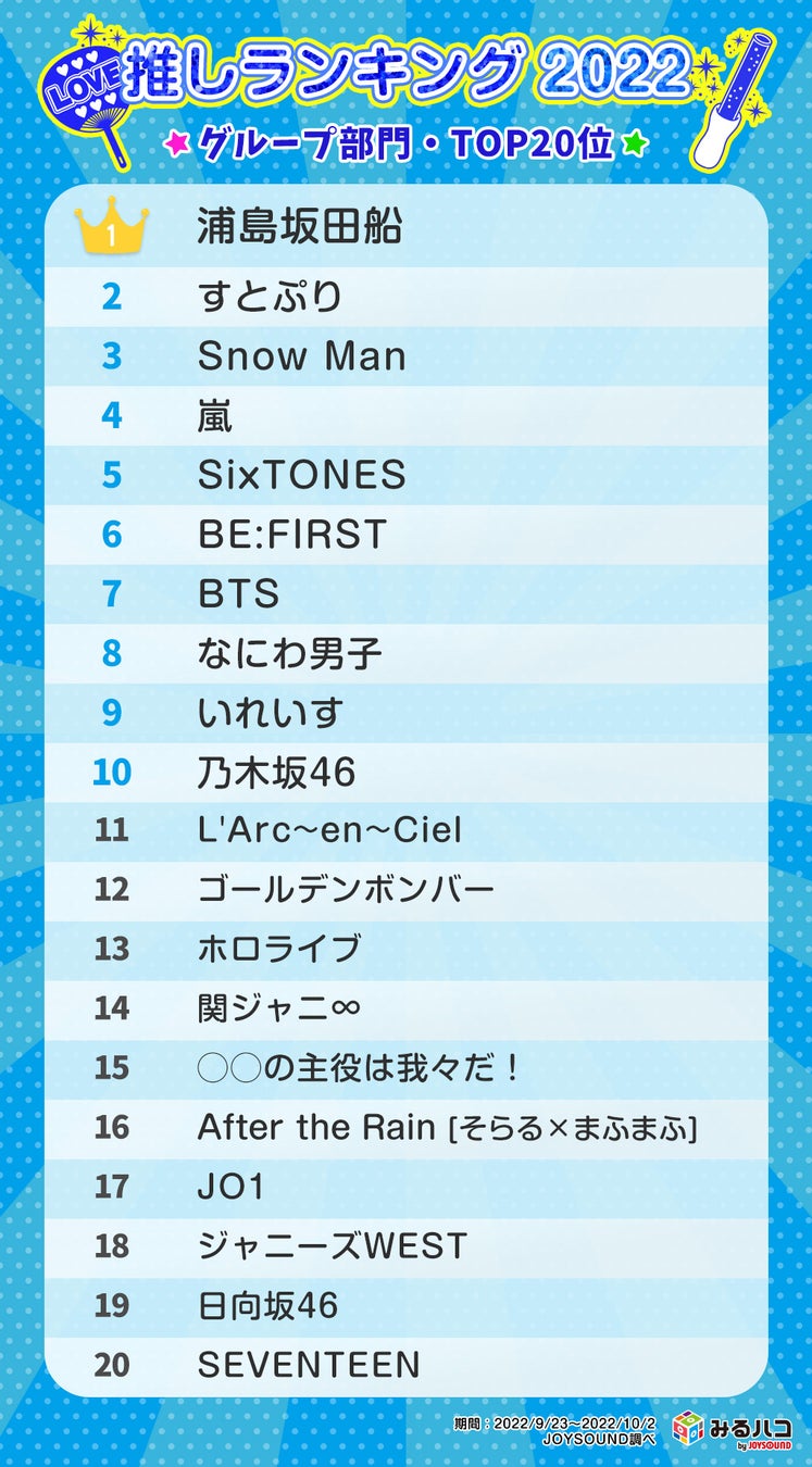 いま推されているアーティスト アニメキャラは Joysoundが 推しランキング 22 を発表 布教の実態など 推し活の最新事情に迫る 株式会社エクシングのプレスリリース いま推されているアーティスト アニメキャラは Joysoundが 推しランキング 22 を発表 布教の実態など 推し活の最新事情に迫る 株式会社エクシングのプレスリリース