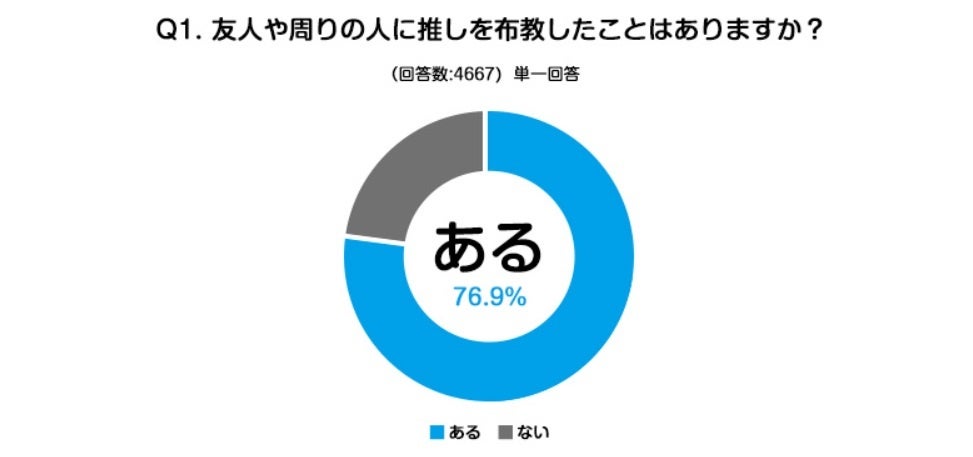 いま推されているアーティスト アニメキャラは Joysoundが 推しランキング22 を発表 布教の実態など 推し活の最新事情に迫る 株式会社エクシングのプレスリリース いま推されているアーティスト アニメキャラは Joysoundが 推しランキング22 を発表 布教の実態など 推し活の最新事情に迫る 株式会社エクシングのプレスリリース