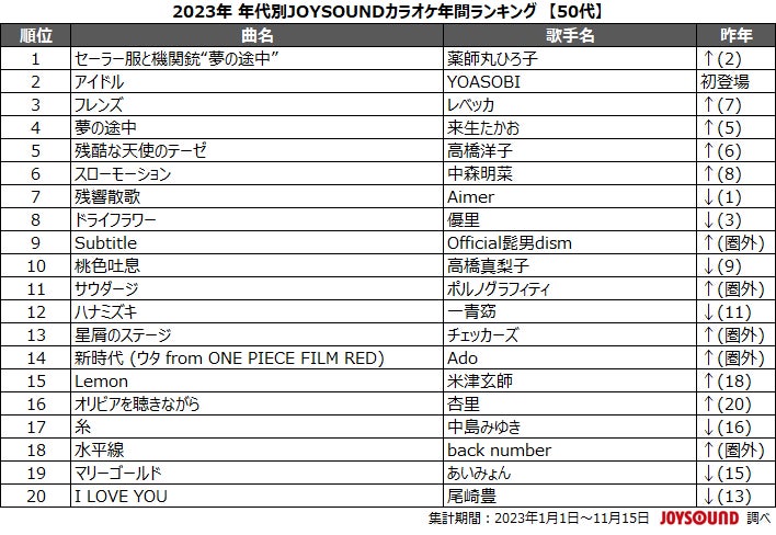YOASOBI「アイドル」が20代~40代で首位!年代別カラオケランキングを解説 YOASOBI「アイドル」が20代~40代で首位!年代別カラオケランキングを解説
