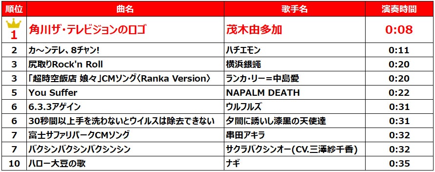 JOYSOUNDが発表!「サビカラ」や「短い曲」ランキング!TikiTokで話題の「Bling-Bang-Bang-Born」がトップ JOYSOUNDが発表!「サビカラ」や「短い曲」ランキング!TikiTokで話題の「Bling-Bang-Bang-Born」がトップ