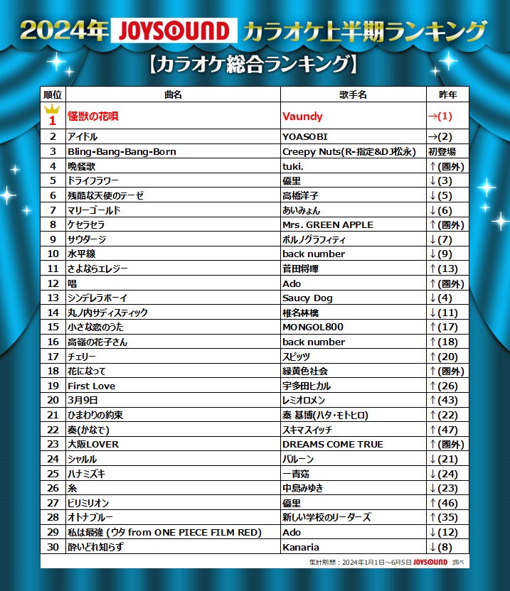 JOYSOUNDが2024年カラオケランキング発表!「怪獣の花唄」が1位に!Mrs. GREEN APPLEが初の首位獲得! JOYSOUNDが2024年カラオケランキング発表!「怪獣の花唄」が1位に!Mrs. GREEN APPLEが初の首位獲得!