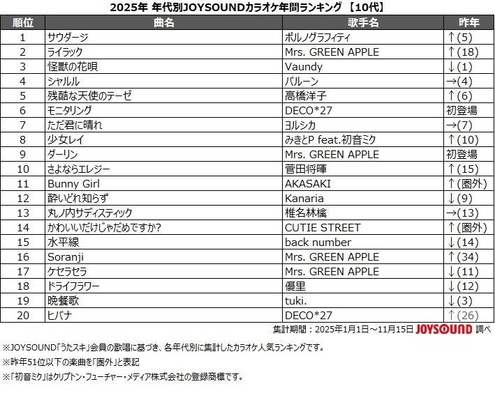 JOYSOUNDが、カラオケ年間ランキングの世代ギャップを徹底解剖！20～40