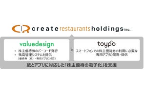 トイポとバリューデザイン、しゃぶしゃぶ食べ放題の「しゃぶ菜」をはじめ200超のブランドを保有するクリエイト・レストランツ・ホールディングスの株主優待券電子化を支援