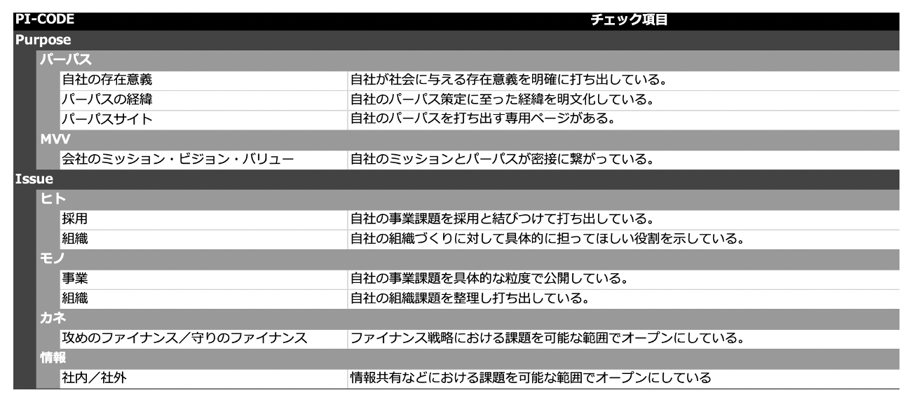 自社の魅力整理に役立つ「PI-CODE 24項目」