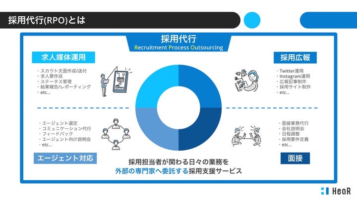 「採用代行(RPO)サービス選定を失敗しないための “ 5つのポイント ” 」と「採用業務チェックリスト」を公開!|採用支援のHeaR株式会社 ...