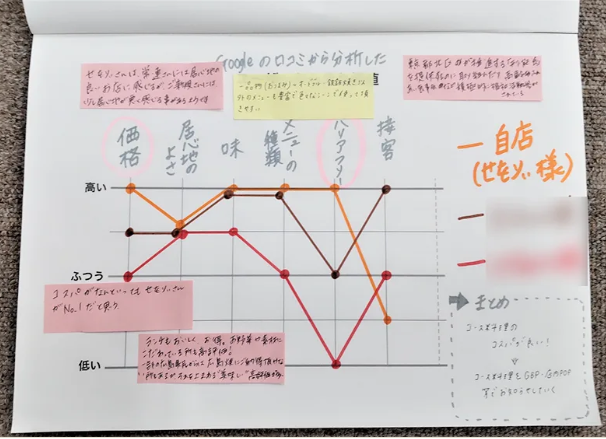 競合と比較し自店の特徴・強みを分析