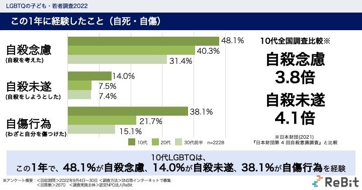 調査速報 10代lgbtqの48 が自殺念慮 14 が自殺未遂を過去1年で経験 全国調査と比較し 高校生の不登校経験は10倍にも しかし 9割超が教職員 保護者に安心して相談できていない 認定npo法人 Rebitのプレスリリース 調査速報 10代lgbtqの48 が自殺念慮 14 が自殺未遂を過去1年で経験 全国調査と比較し 高校生の不登校経験は10倍にも しかし 9割超が教職員 保護者に安心して相談できていない 認定npo法人 Rebitのプレスリリース