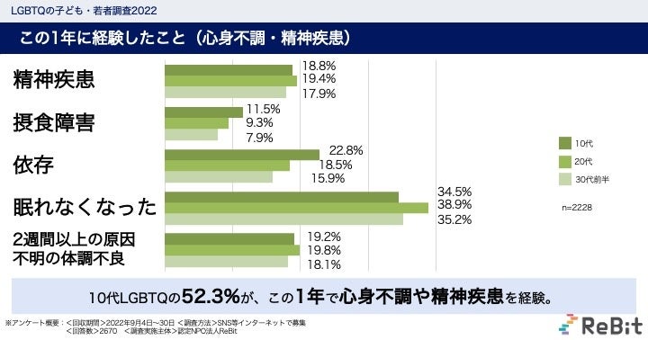 【調査速報】10代LGBTQの48%が自殺念慮、14%が自殺未遂を過去1年で経験。全国調査と比較し、高校生の不登校経験は10倍にも。しかし、9割超が教職員・保護者に安心して相談できていない。
