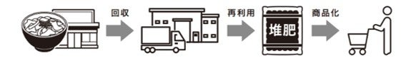 衝撃!松屋が堆肥⁉️牛めし屋さんのエコ堆肥、超話題🌱