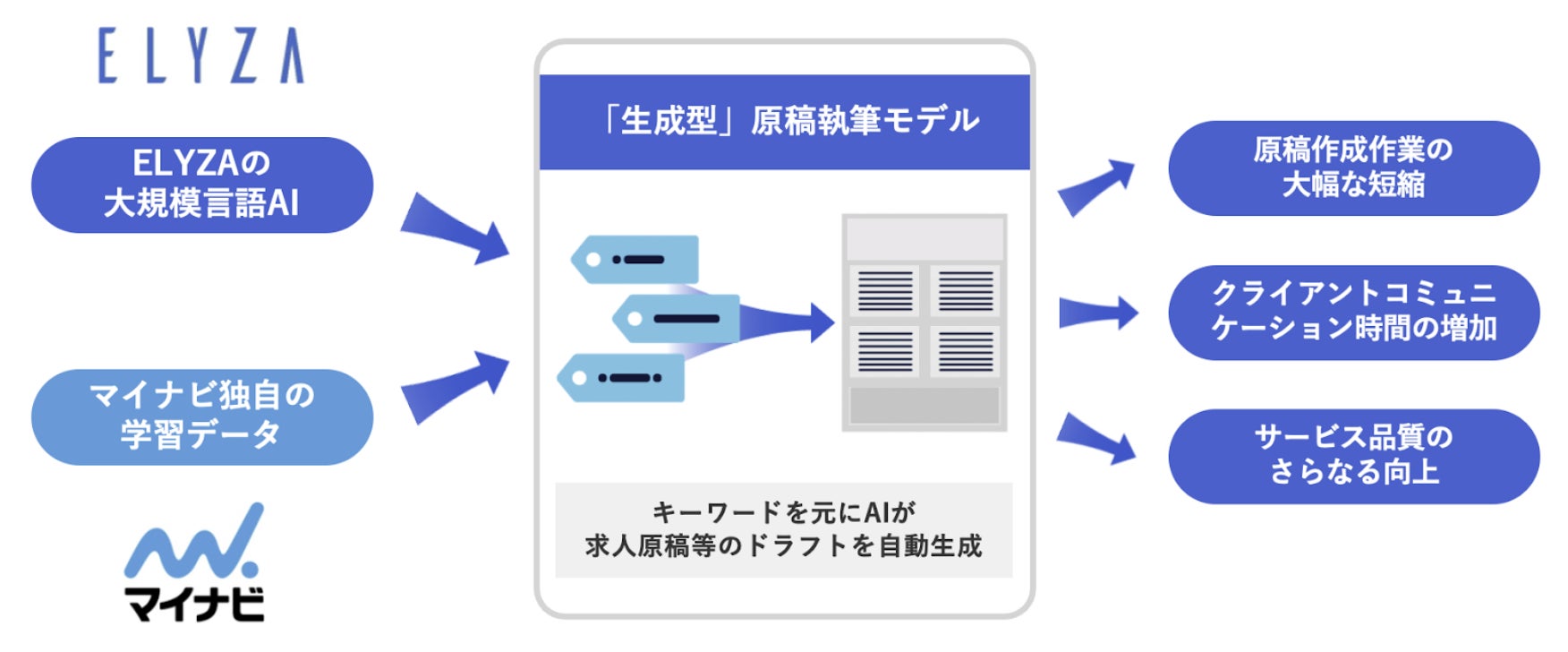 マイナビとelyzaが大規模言語aiを活用した実証実験を開始 株式会社elyzaのプレスリリース マイナビとelyzaが大規模言語aiを活用した実証実験を開始 株式会社elyzaのプレスリリース